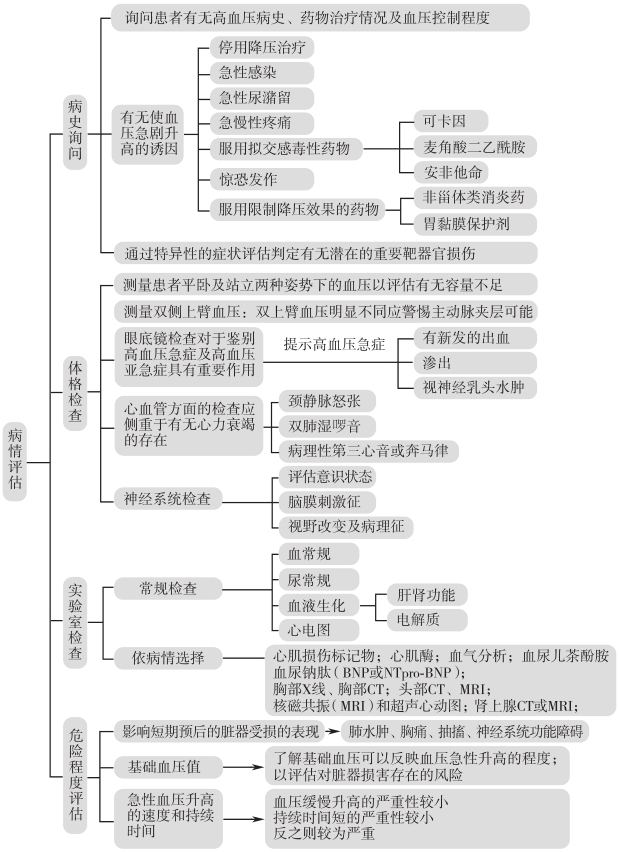 图1 高血压危象的诊断.jpg